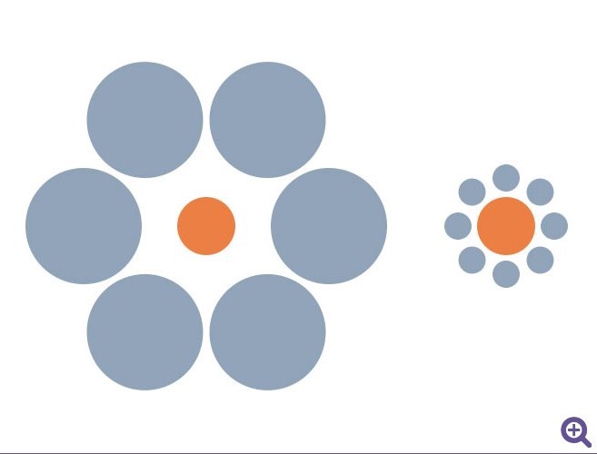 Ebbinghaus illusion showing two identical orange circles that appear different in size because of their surrounding circles